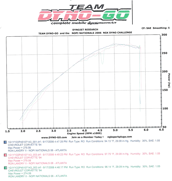 276.08 Rear wheel horsepower on the dyno machine at the NOPI Nationals 2006