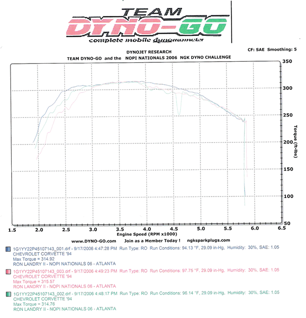 315.57 Rear wheel torque on the dyno machine at the NOPI Nationals 2006