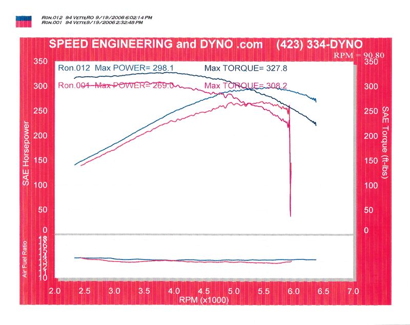 298.1 Rear wheel horsepower on the dyno machine at the speed engineering after a custom tune and about 4 hours on the dyno machine with about 14 pulls.