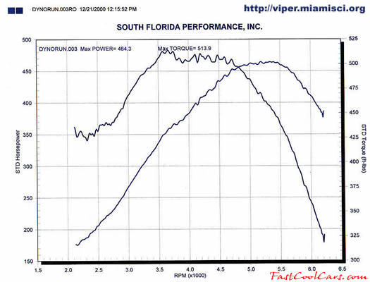 1996 Dodge Viper GTS - Aluminum V-10, Dyno slip for 464.3 RWHP